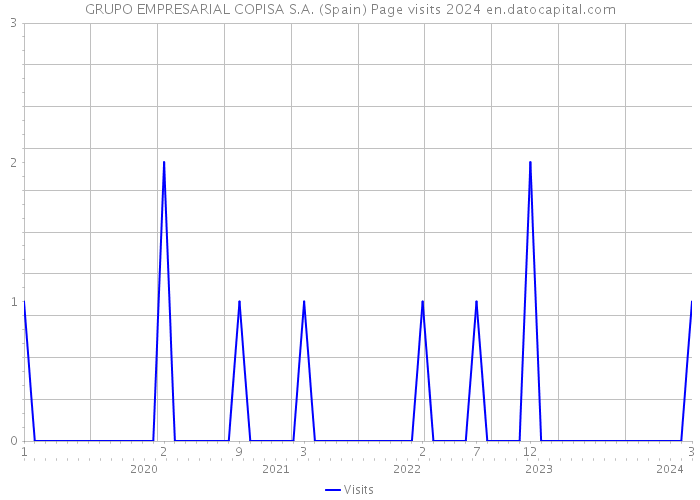 GRUPO EMPRESARIAL COPISA S.A. (Spain) Page visits 2024 