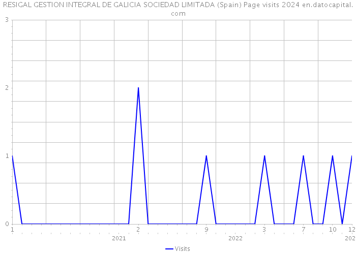 RESIGAL GESTION INTEGRAL DE GALICIA SOCIEDAD LIMITADA (Spain) Page visits 2024 