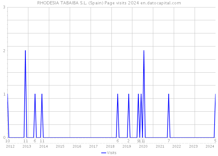 RHODESIA TABAIBA S.L. (Spain) Page visits 2024 