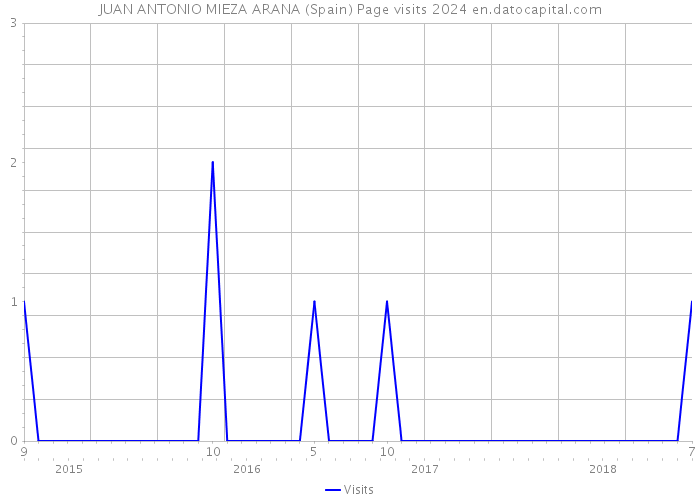 JUAN ANTONIO MIEZA ARANA (Spain) Page visits 2024 