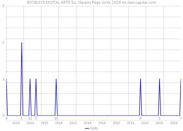 EXCELSYS DIGITAL ARTS S.L. (Spain) Page visits 2024 