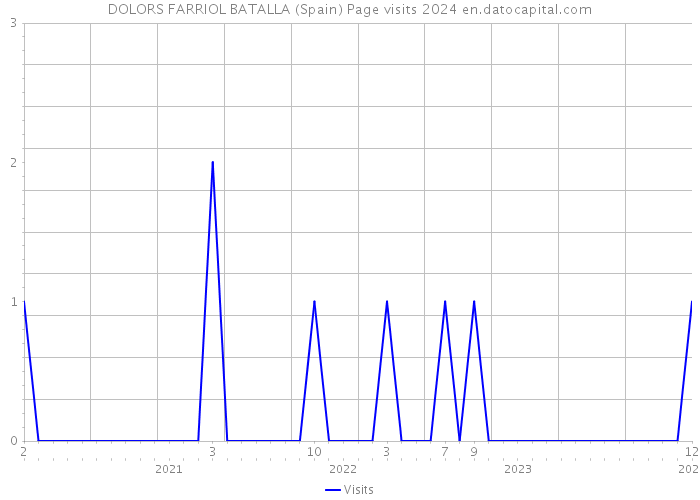 DOLORS FARRIOL BATALLA (Spain) Page visits 2024 