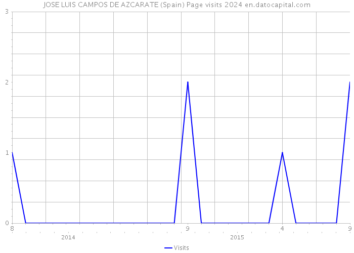 JOSE LUIS CAMPOS DE AZCARATE (Spain) Page visits 2024 