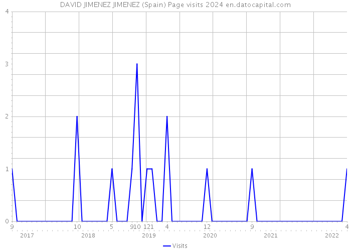 DAVID JIMENEZ JIMENEZ (Spain) Page visits 2024 