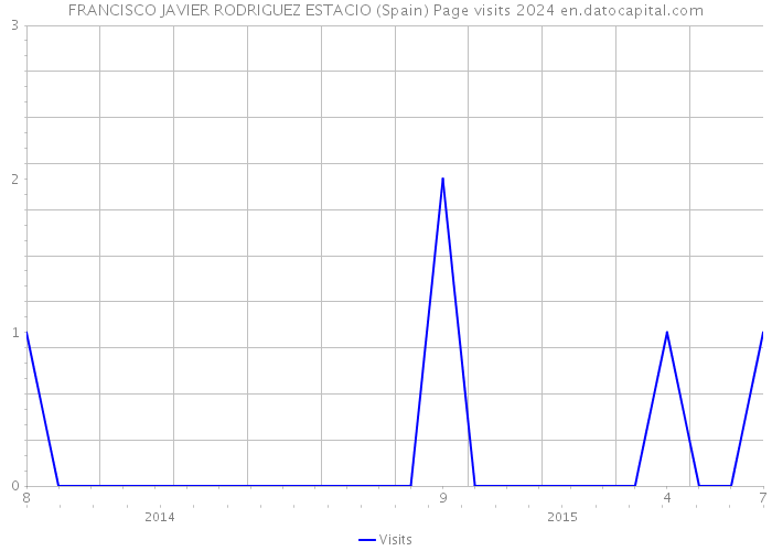 FRANCISCO JAVIER RODRIGUEZ ESTACIO (Spain) Page visits 2024 