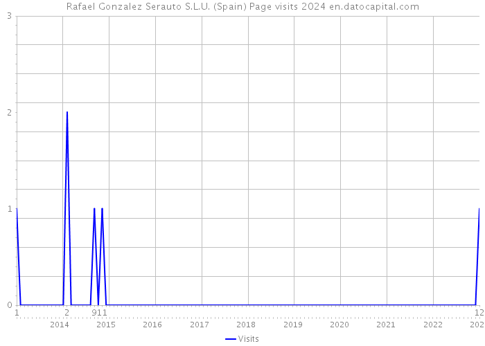 Rafael Gonzalez Serauto S.L.U. (Spain) Page visits 2024 