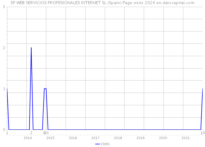 SP WEB SERVICIOS PROFESIONALES INTERNET SL (Spain) Page visits 2024 