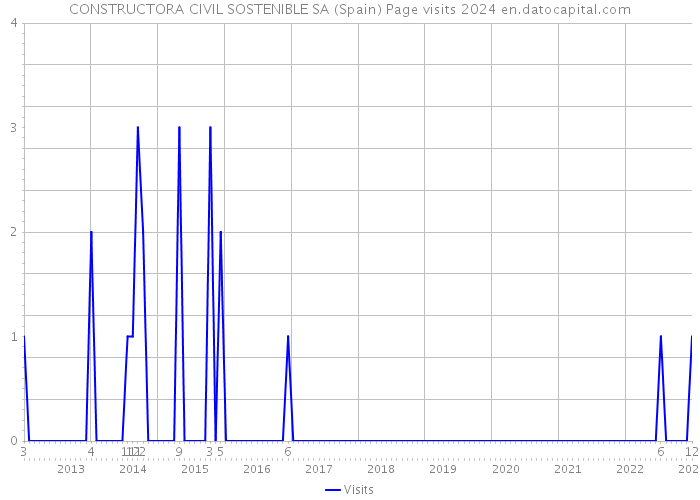 CONSTRUCTORA CIVIL SOSTENIBLE SA (Spain) Page visits 2024 