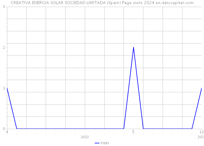 CREATIVA ENERGIA SOLAR SOCIEDAD LIMITADA (Spain) Page visits 2024 