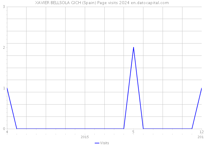 XAVIER BELLSOLA GICH (Spain) Page visits 2024 