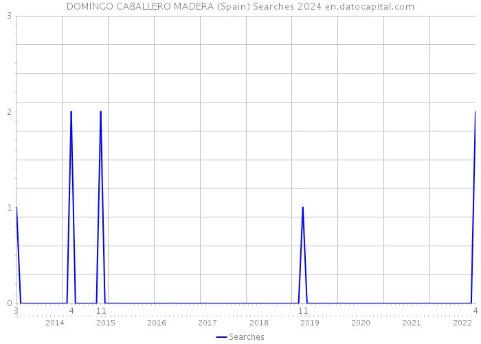 DOMINGO CABALLERO MADERA (Spain) Searches 2024 