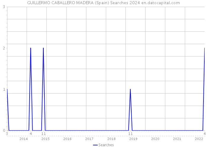 GUILLERMO CABALLERO MADERA (Spain) Searches 2024 