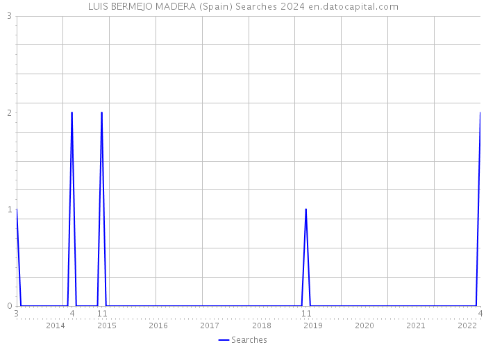 LUIS BERMEJO MADERA (Spain) Searches 2024 