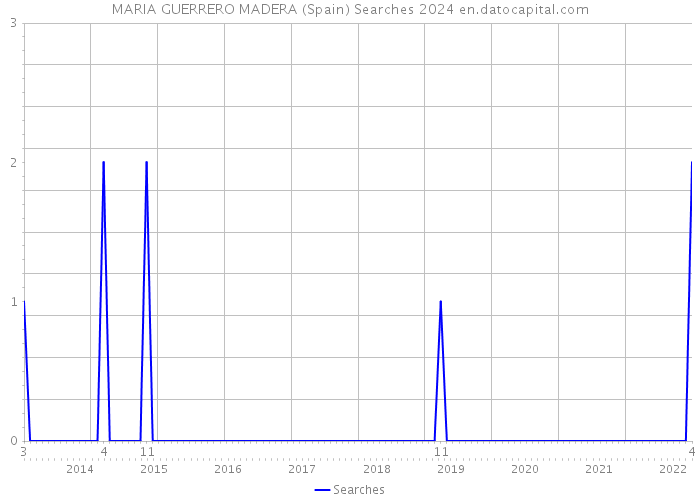 MARIA GUERRERO MADERA (Spain) Searches 2024 