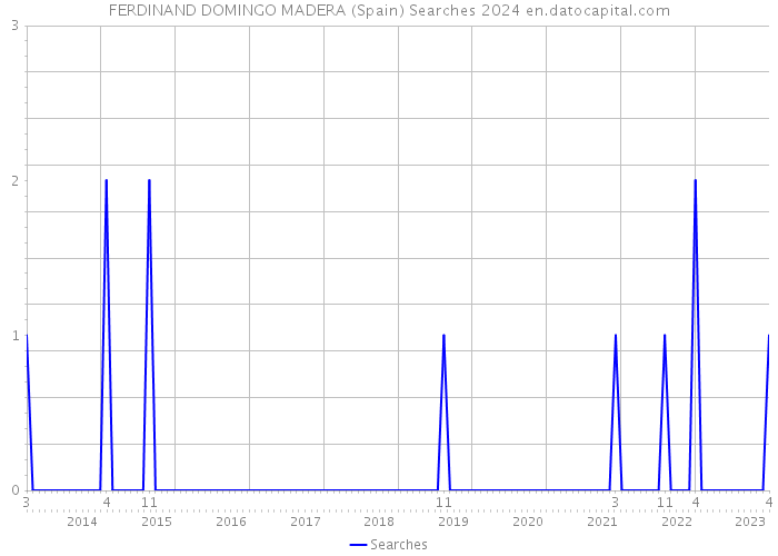 FERDINAND DOMINGO MADERA (Spain) Searches 2024 