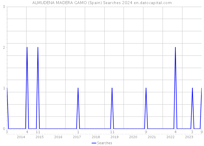 ALMUDENA MADERA GAMO (Spain) Searches 2024 