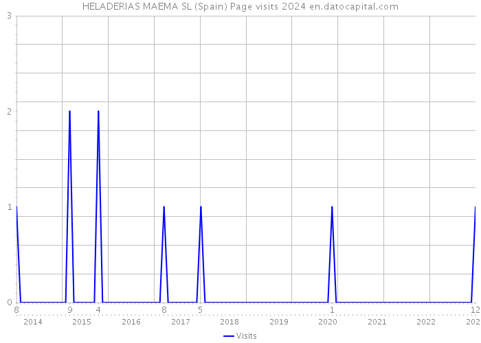 HELADERIAS MAEMA SL (Spain) Page visits 2024 