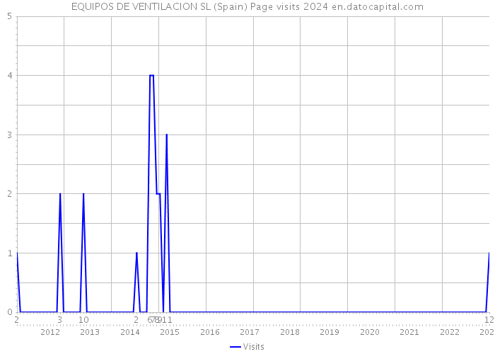 EQUIPOS DE VENTILACION SL (Spain) Page visits 2024 