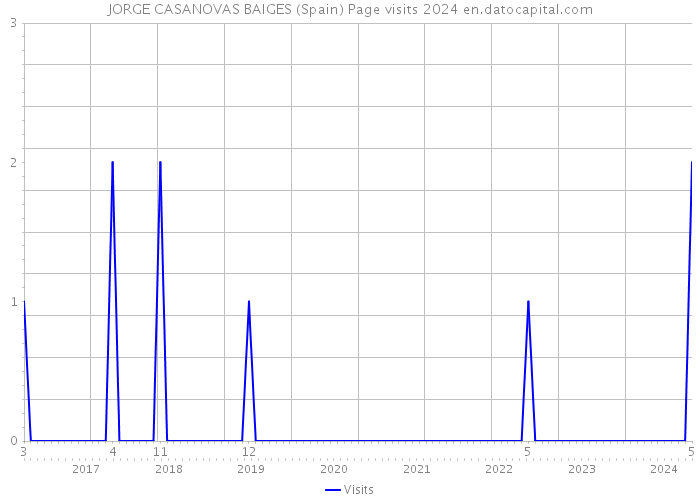 JORGE CASANOVAS BAIGES (Spain) Page visits 2024 