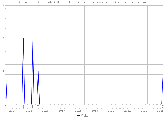 COLLANTES DE TERAN ANDRES NIETO (Spain) Page visits 2024 