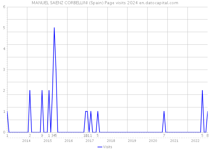 MANUEL SAENZ CORBELLINI (Spain) Page visits 2024 