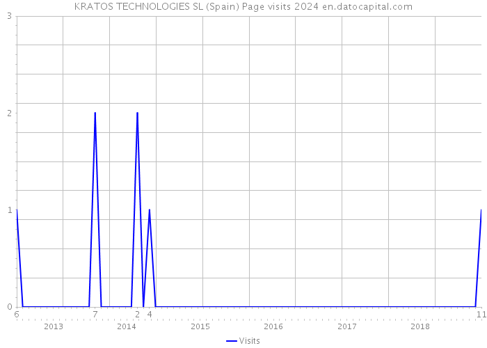 KRATOS TECHNOLOGIES SL (Spain) Page visits 2024 