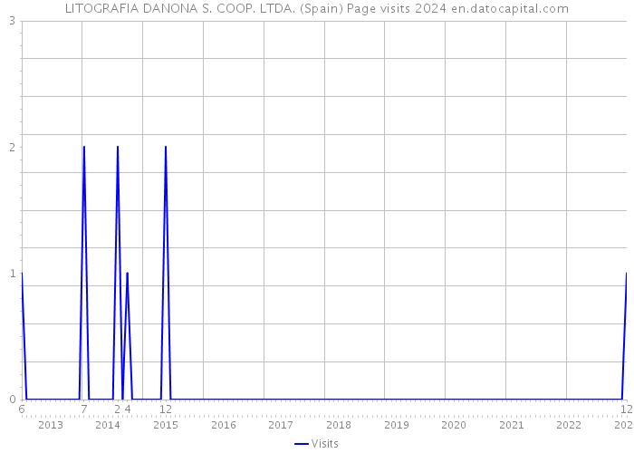 LITOGRAFIA DANONA S. COOP. LTDA. (Spain) Page visits 2024 