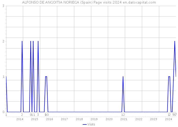 ALFONSO DE ANGOITIA NORIEGA (Spain) Page visits 2024 