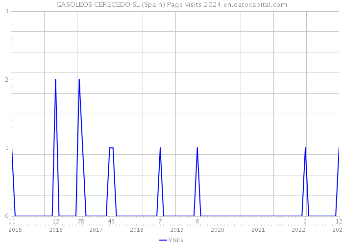 GASOLEOS CERECEDO SL (Spain) Page visits 2024 