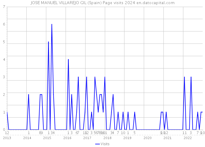 JOSE MANUEL VILLAREJO GIL (Spain) Page visits 2024 