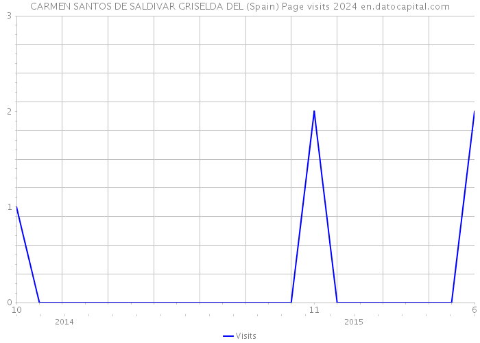 CARMEN SANTOS DE SALDIVAR GRISELDA DEL (Spain) Page visits 2024 