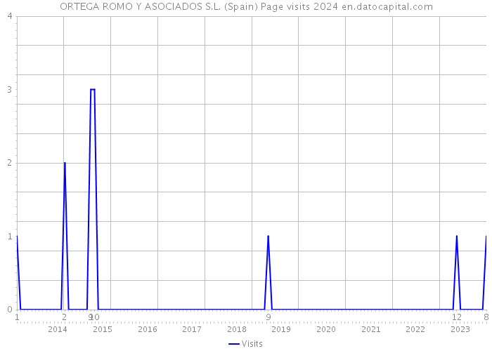 ORTEGA ROMO Y ASOCIADOS S.L. (Spain) Page visits 2024 