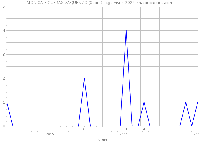 MONICA FIGUERAS VAQUERIZO (Spain) Page visits 2024 