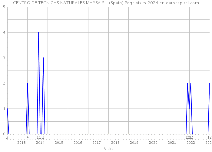 CENTRO DE TECNICAS NATURALES MAYSA SL. (Spain) Page visits 2024 