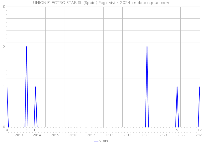 UNION ELECTRO STAR SL (Spain) Page visits 2024 