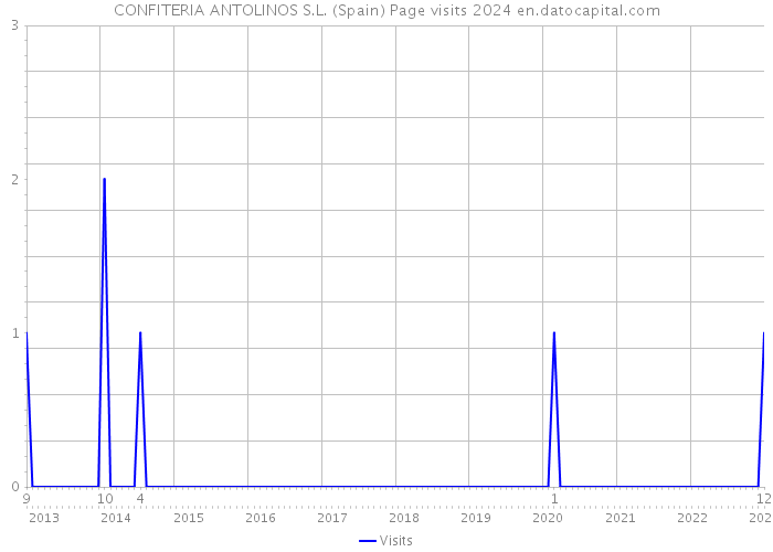 CONFITERIA ANTOLINOS S.L. (Spain) Page visits 2024 