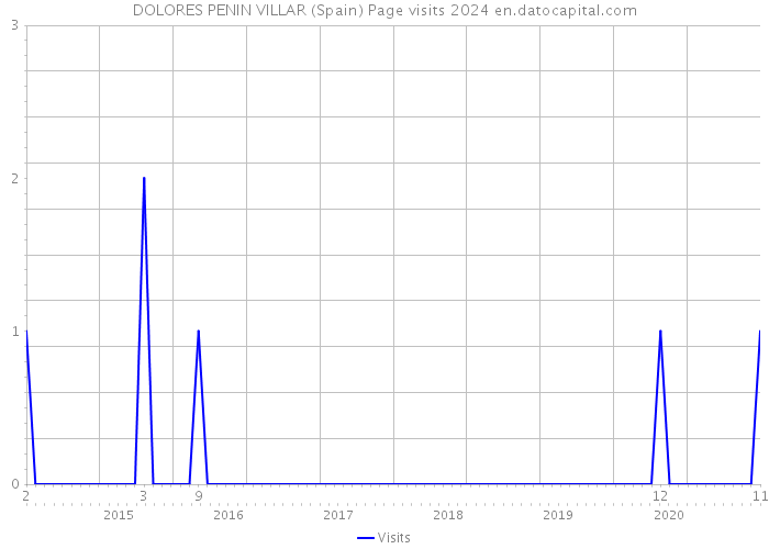 DOLORES PENIN VILLAR (Spain) Page visits 2024 