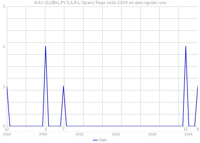 IKAV GLOBAL PV S.A.R.L (Spain) Page visits 2024 