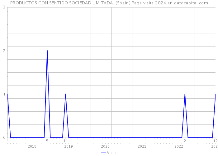 PRODUCTOS CON SENTIDO SOCIEDAD LIMITADA. (Spain) Page visits 2024 