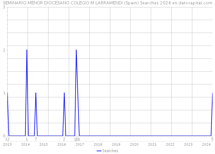 SEMINARIO MENOR DIOCESANO COLEGIO M LARRAMENDI (Spain) Searches 2024 