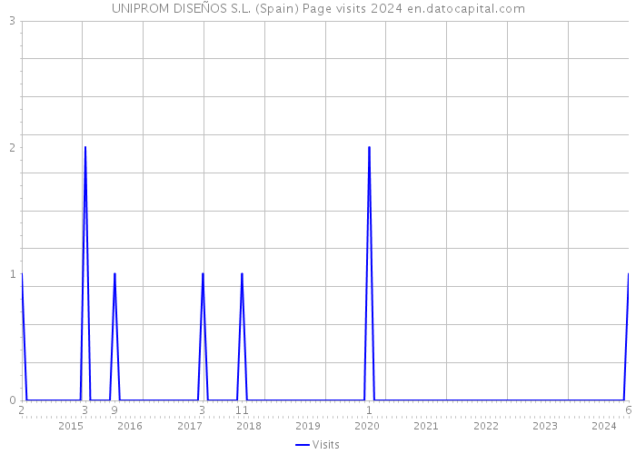 UNIPROM DISEÑOS S.L. (Spain) Page visits 2024 