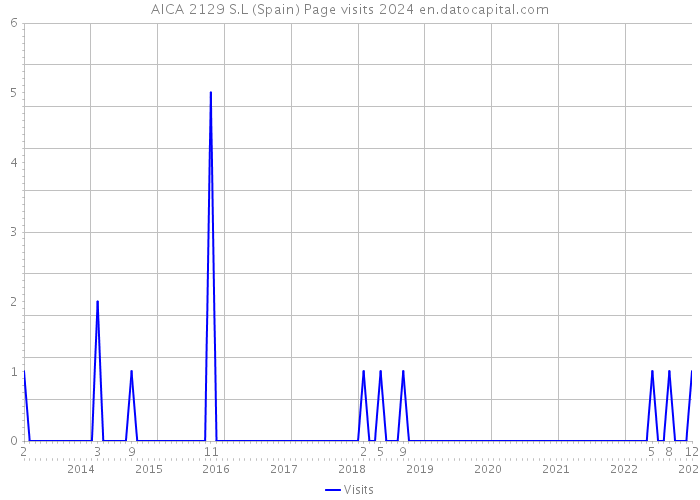 AICA 2129 S.L (Spain) Page visits 2024 