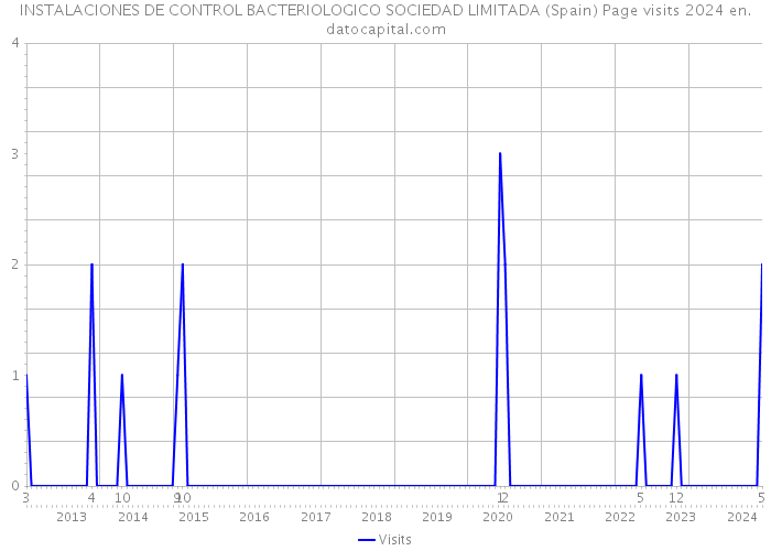 INSTALACIONES DE CONTROL BACTERIOLOGICO SOCIEDAD LIMITADA (Spain) Page visits 2024 