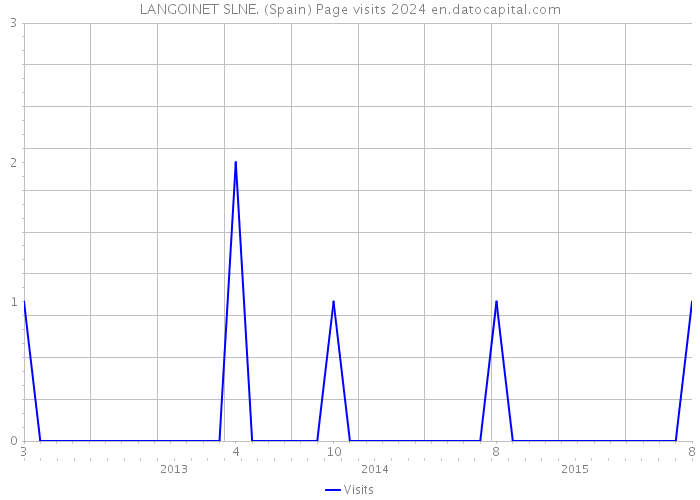 LANGOINET SLNE. (Spain) Page visits 2024 