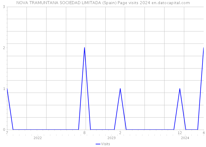 NOVA TRAMUNTANA SOCIEDAD LIMITADA (Spain) Page visits 2024 