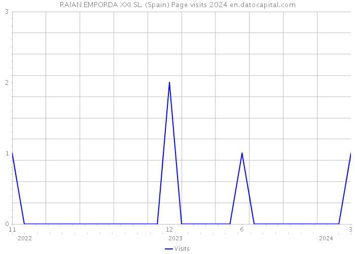 RAIAN EMPORDA XXI SL. (Spain) Page visits 2024 