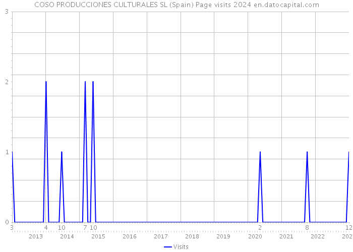 COSO PRODUCCIONES CULTURALES SL (Spain) Page visits 2024 