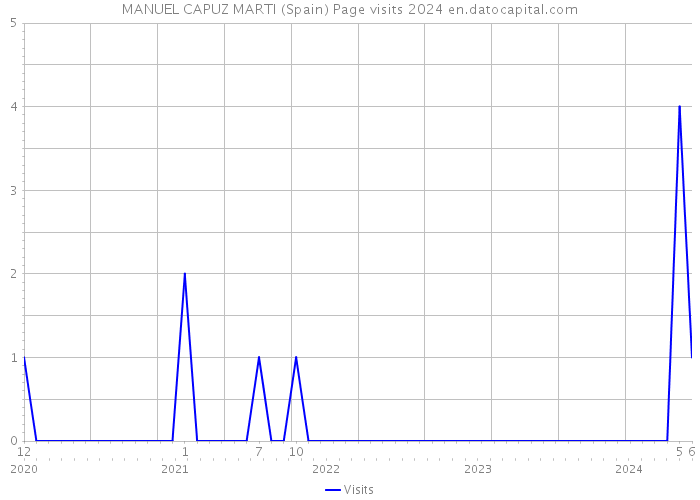 MANUEL CAPUZ MARTI (Spain) Page visits 2024 