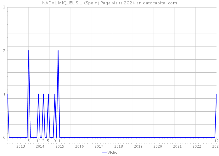 NADAL MIQUEL S.L. (Spain) Page visits 2024 