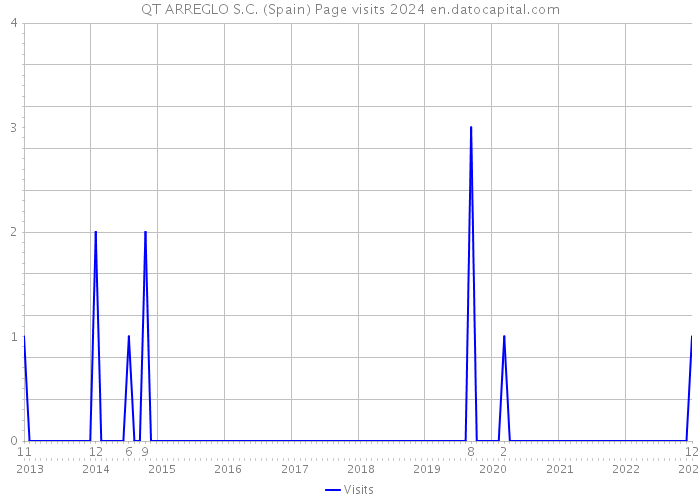 QT ARREGLO S.C. (Spain) Page visits 2024 